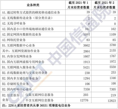 中國信通院發(fā)布《國內(nèi)增值電信業(yè)務(wù)許可情況分析報(bào)告（2021年2月）》及其對軟件開發(fā)行業(yè)的影響